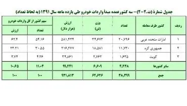 تعداد خودروهای خارجی وارد شده+ جدول