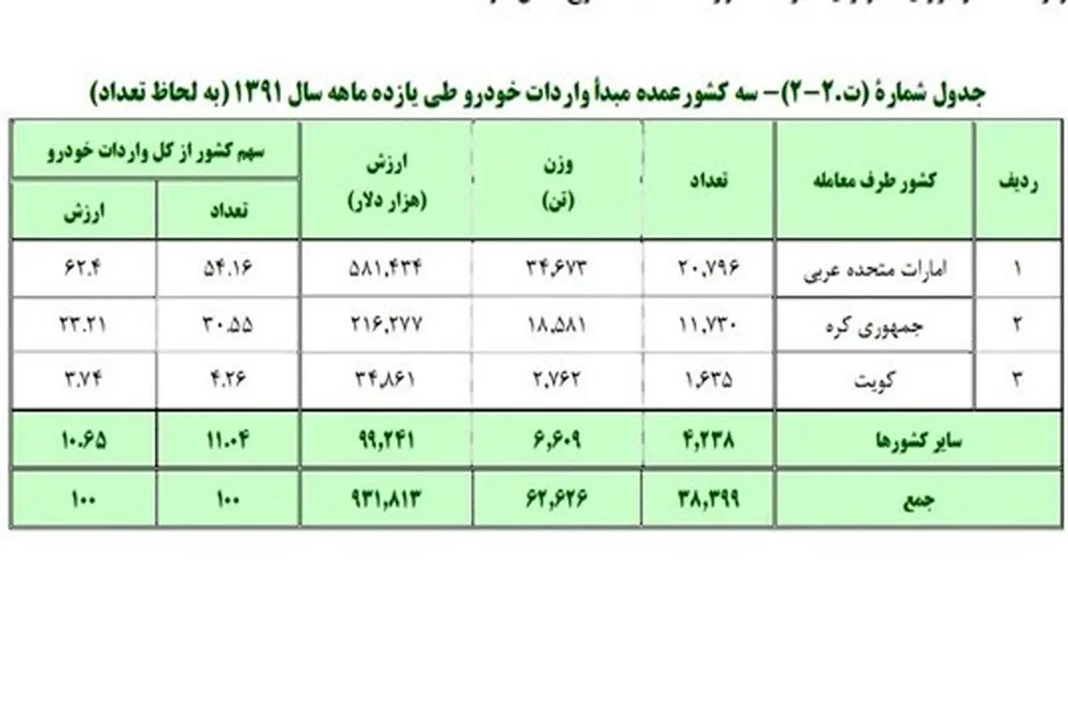 تعداد خودروهای خارجی وارد شده+ جدول