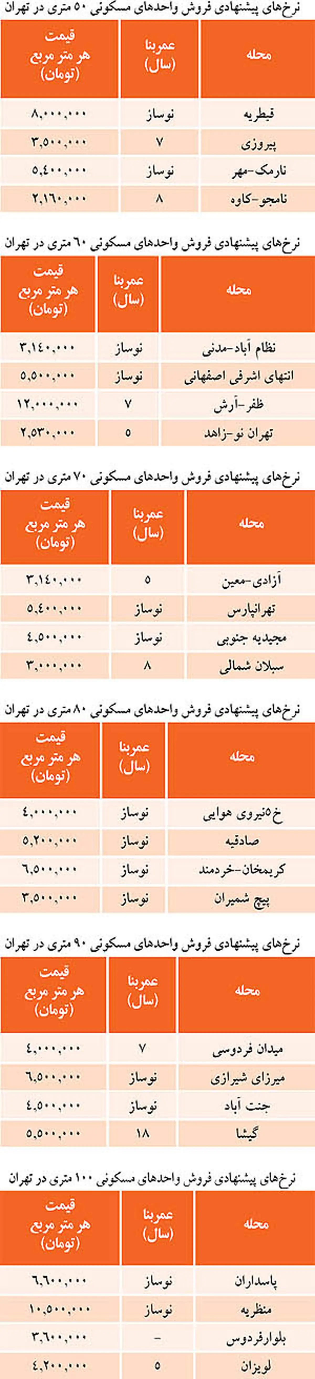 داغ‌ترین فایل‌های فروش در بازار مسکن +جدول