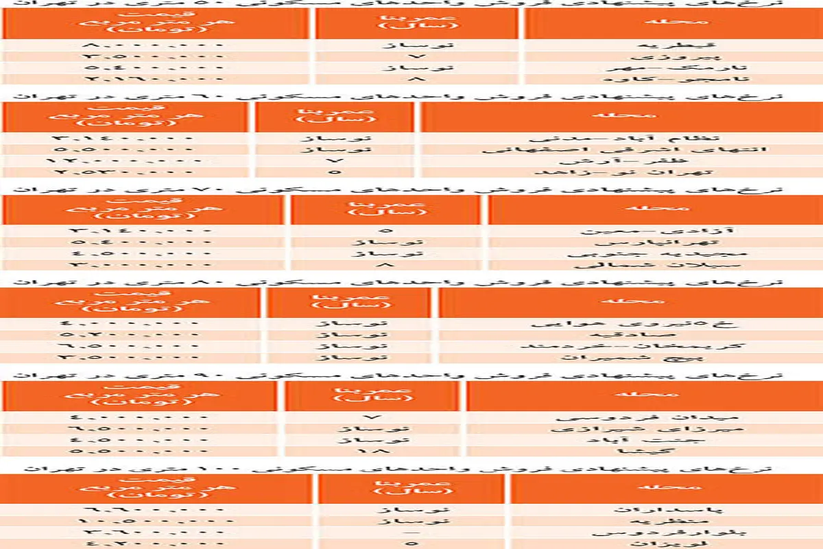 داغ‌ترین فایل‌های فروش در بازار مسکن +جدول