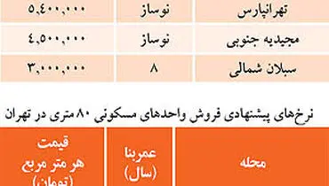 داغ‌ترین فایل‌های فروش در بازار مسکن +جدول