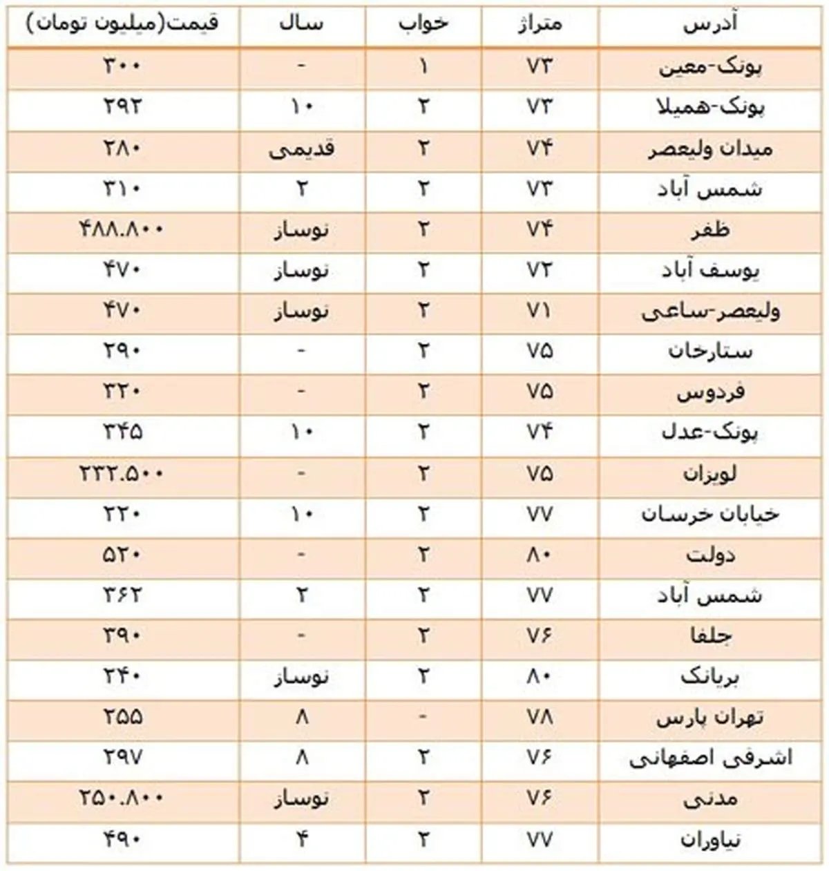 جدول قیمت 70-80 متری‌های بازار مسکن