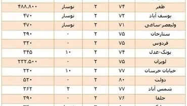 جدول قیمت 70-80 متری‌های بازار مسکن