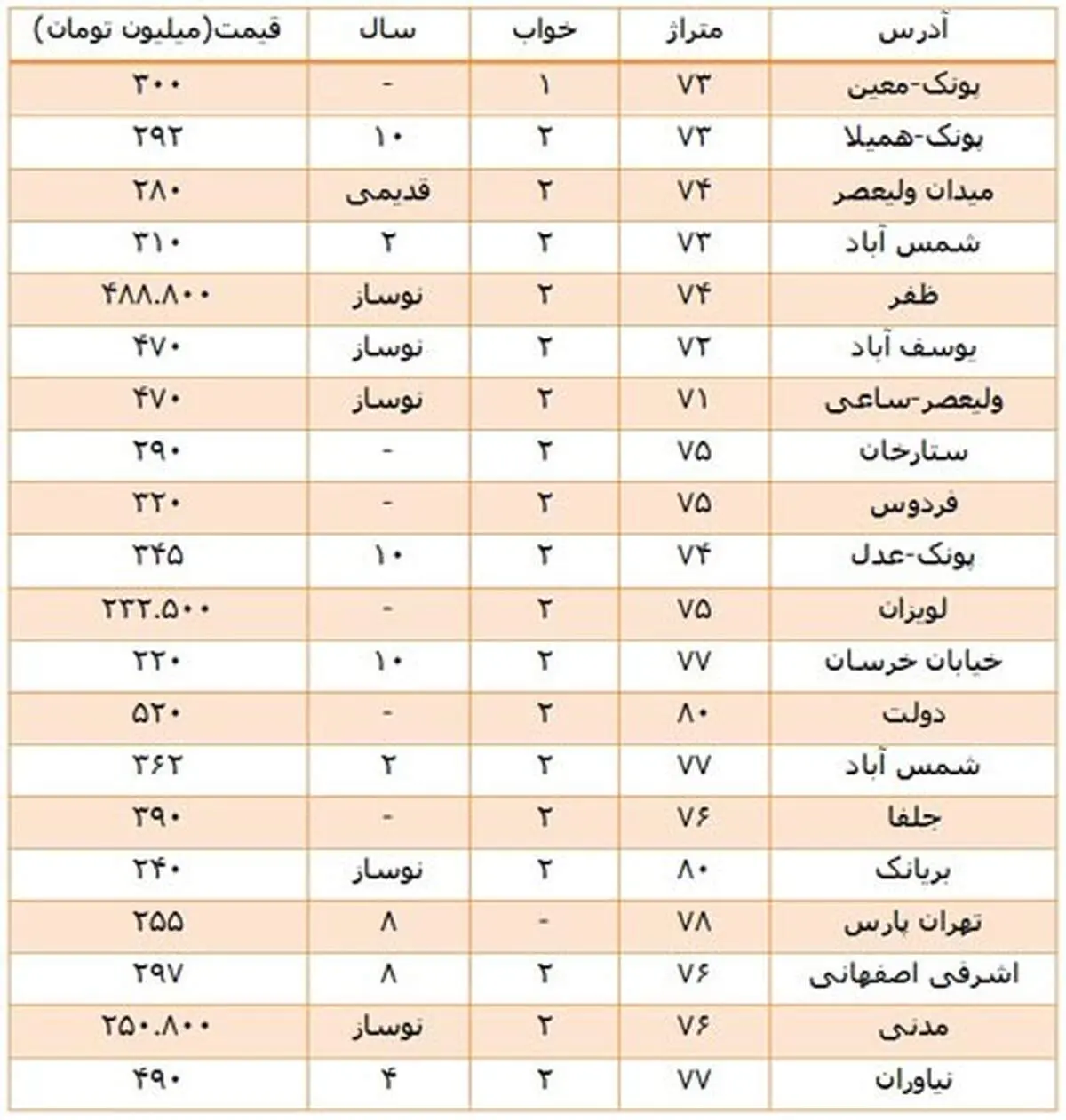 جدول قیمت 70-80 متری‌های بازار مسکن