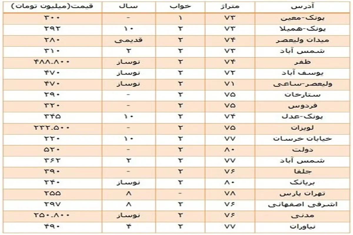 جدول قیمت 70-80 متری‌های بازار مسکن