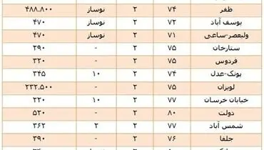 جدول قیمت 70-80 متری‌های بازار مسکن