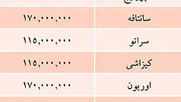 جدول/ قيمت خودرو‌هاي وارداتي در بازار