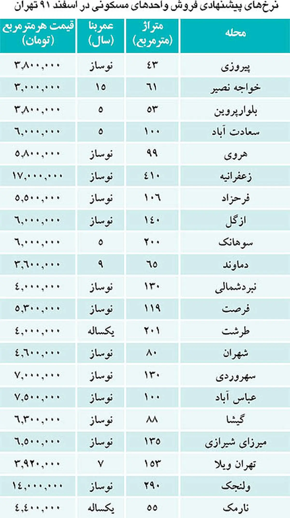آخرین لیست قیمت مسکن سال 91 +جدول