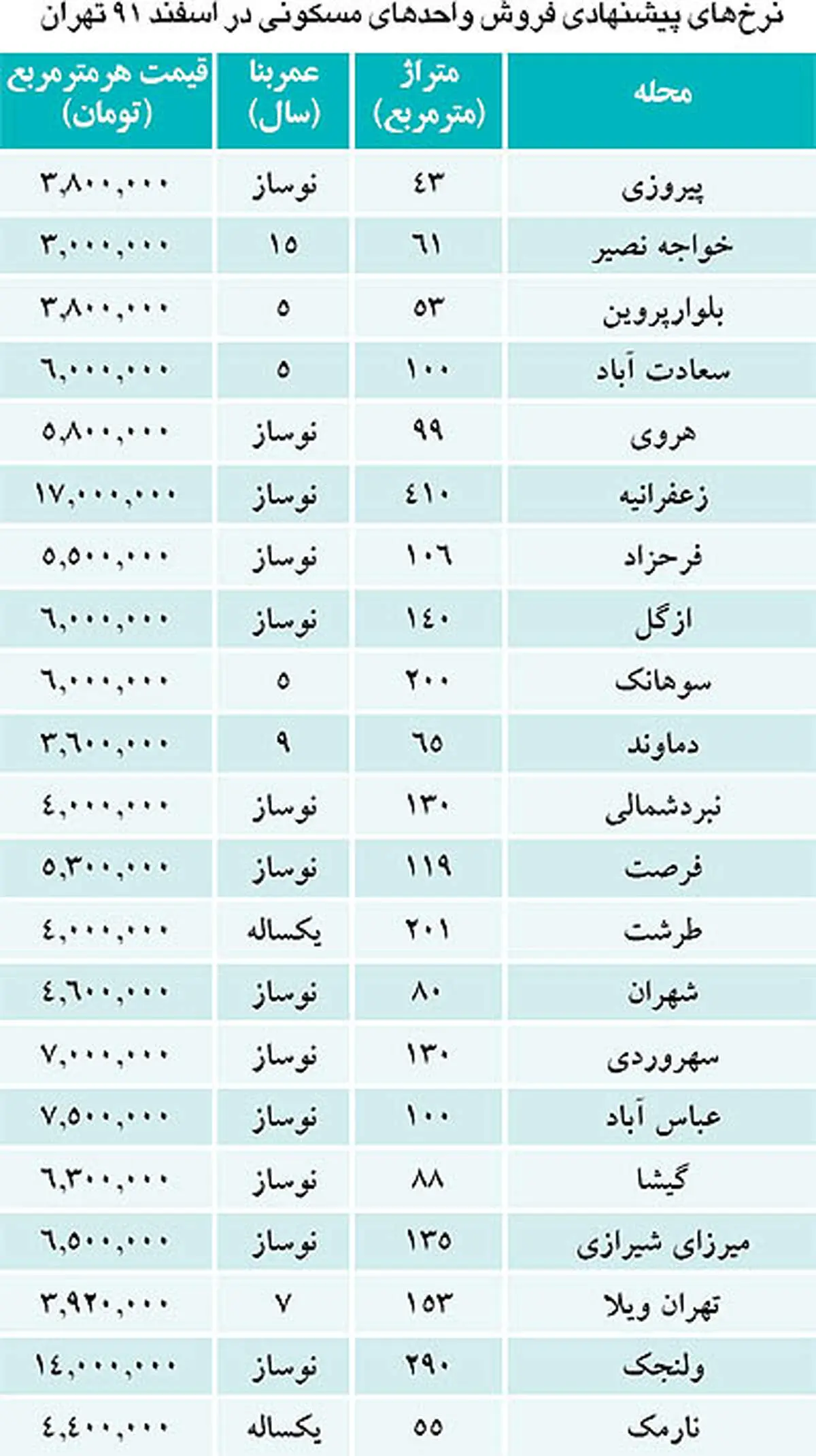 آخرین لیست قیمت مسکن سال 91 +جدول