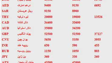 جدول/ قيمت ارز و سكه در بازار