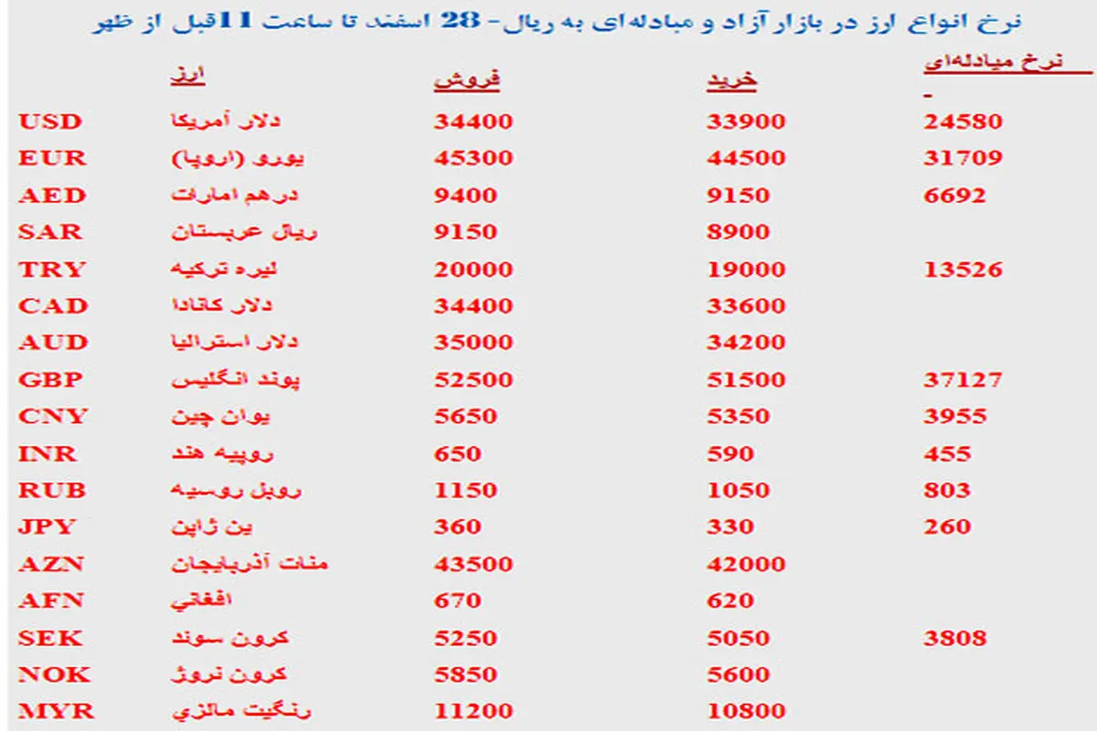 جدول/ قيمت ارز و سكه در بازار