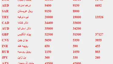 جدول/ قيمت ارز و سكه در بازار