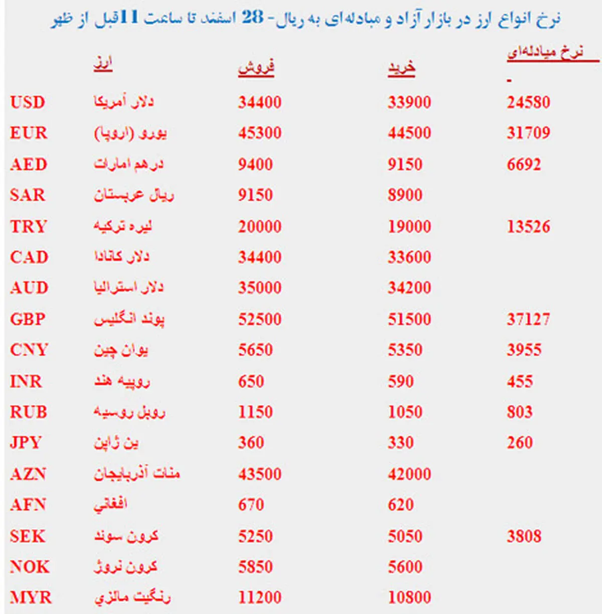 جدول/ قيمت ارز و سكه در بازار