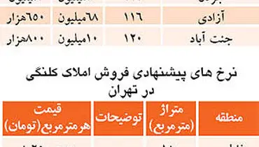 رونمایی از قیمت‌های جدید در بازار املاک