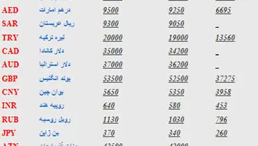 آخرین قيمت انواع ارز، سكه و طلا در بازار آزاد