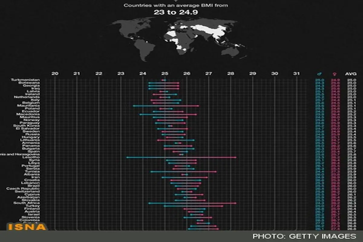 چاق‌ترین کشورهای جهان و رتبه ایران