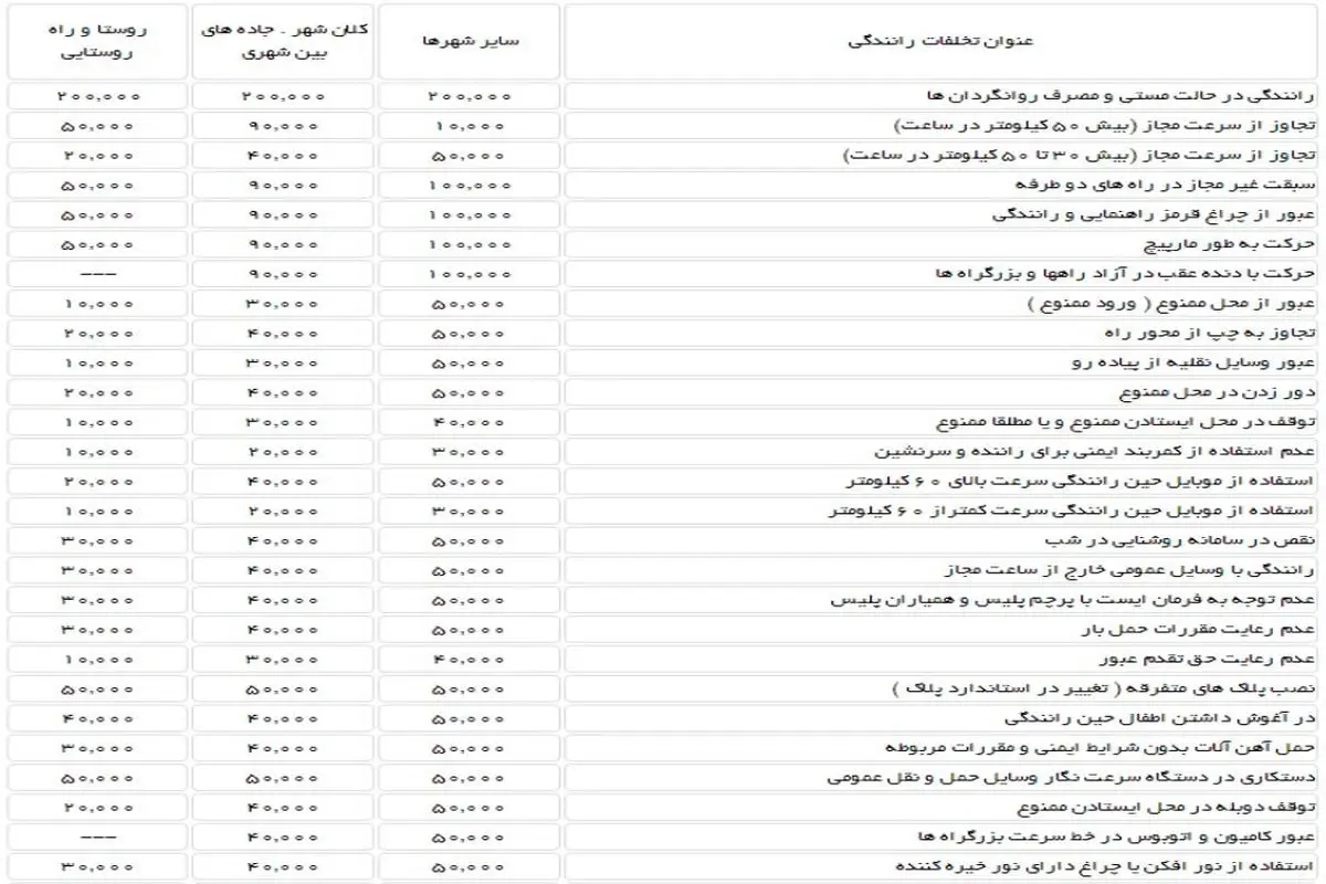 جدول/ جزئیات کامل نرخ جرایم رانندگی