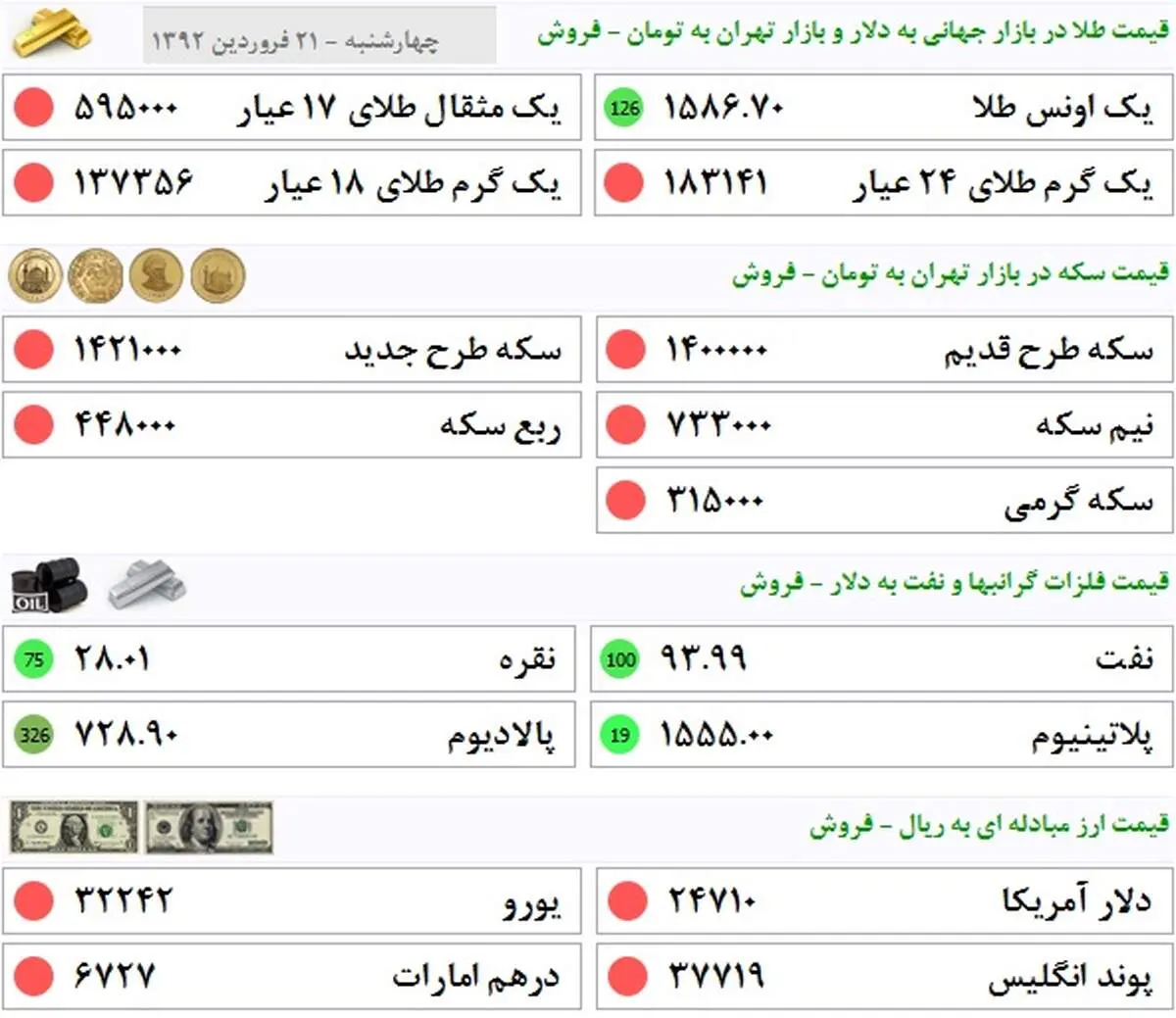 جدیدترین قیمت سکه، طلا و ارز در بازار