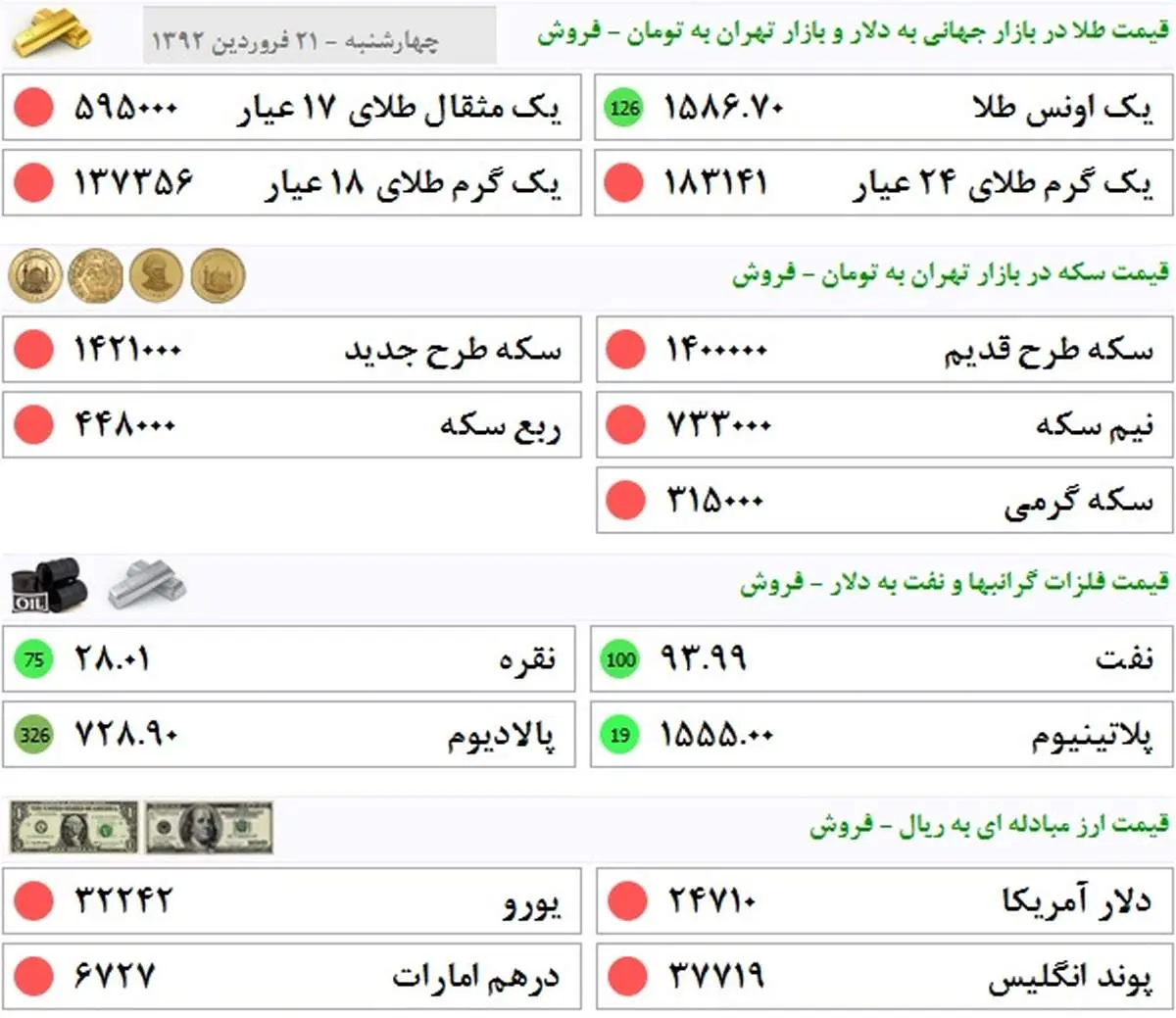 جدیدترین قیمت سکه، طلا و ارز در بازار