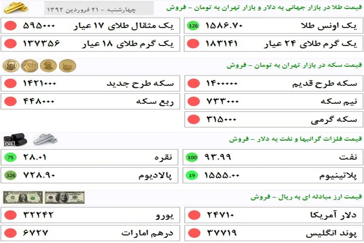 جدیدترین قیمت سکه، طلا و ارز در بازار