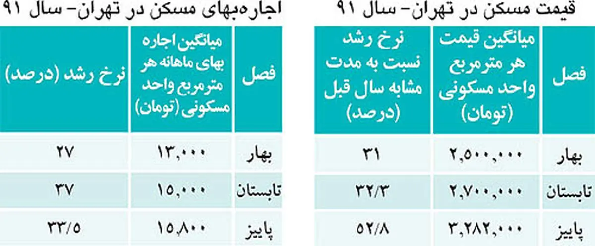 صعود بیصدای بازار مسکن +جدول
