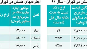 صعود بی‌صدای بازار مسکن +جدول