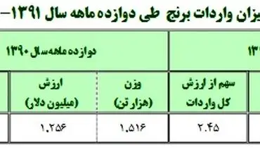 جزئیات واردات برنج در سال 91 +جدول