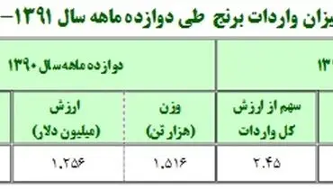 جزئیات واردات برنج در سال 91 +جدول