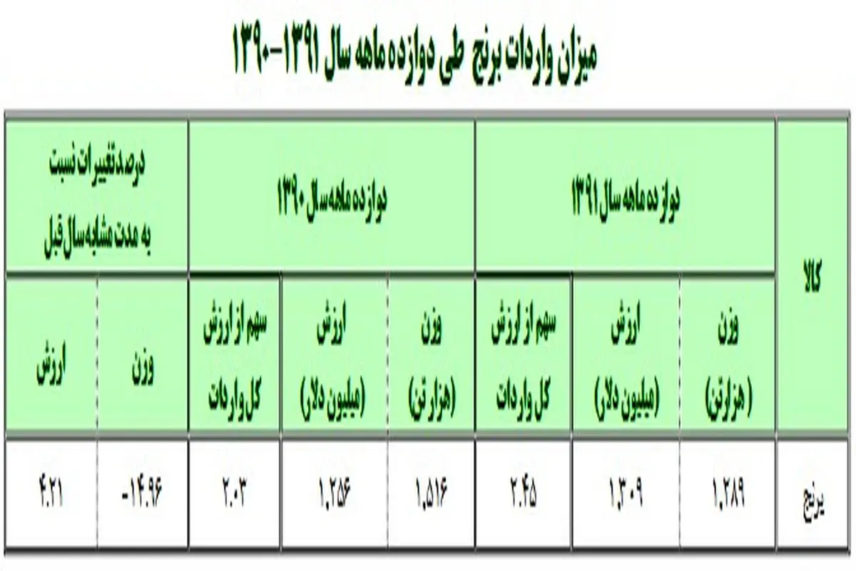 جزئیات واردات برنج در سال 91 +جدول