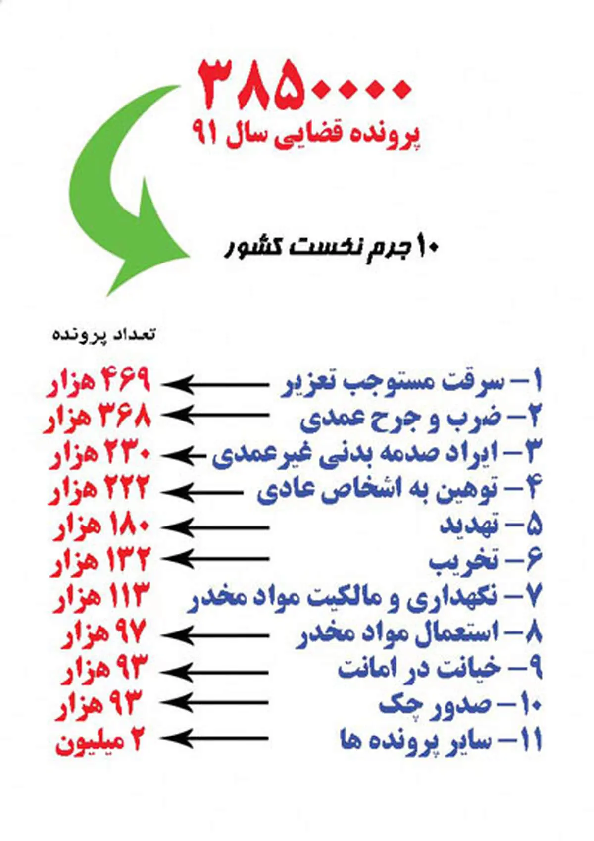10 جرم نخست کشور مشخص شد