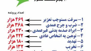 10 جرم نخست کشور مشخص شد