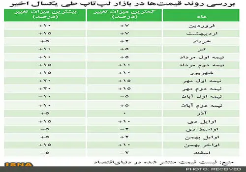 قیمت انواع لپ تاپ لنوو + جدول