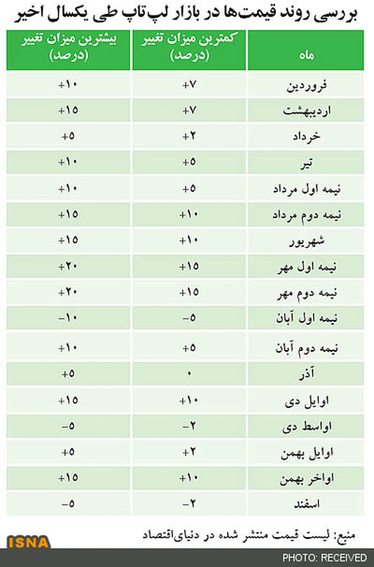ارزیابی قیمت لپ تاپ در سال گذشته