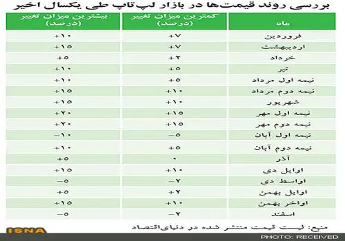 قیمت انواع لپ تاپ ام اس آی MSI امروز 19 بهمن 1404+ جدول