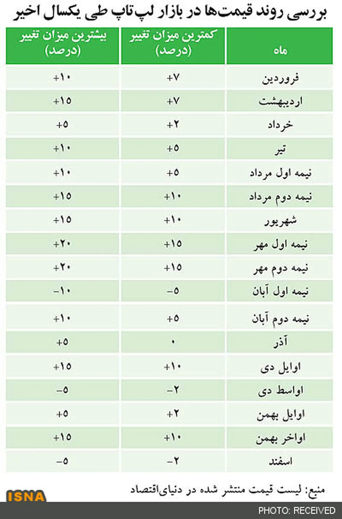 ارزیابی قیمت لپ تاپ در سال گذشته