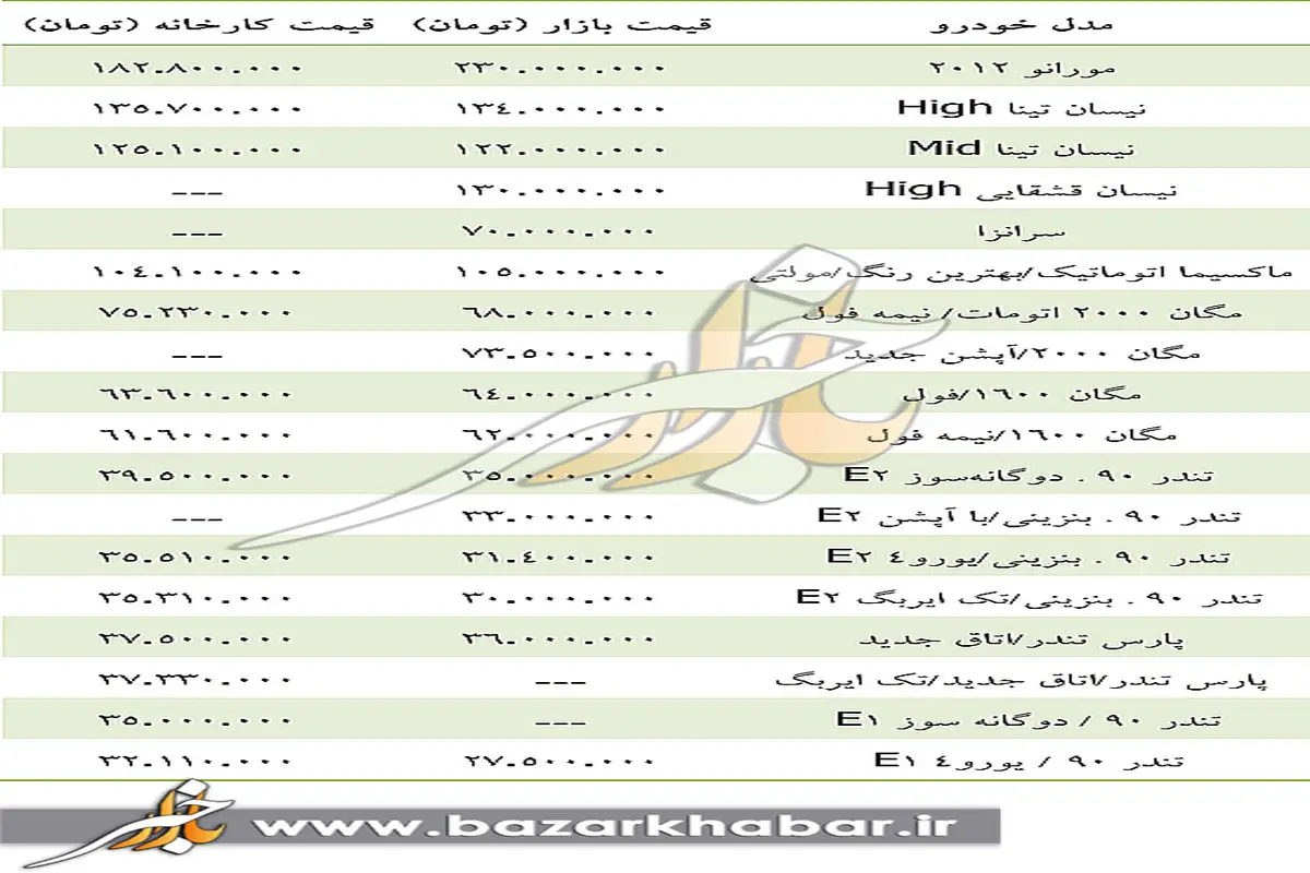 تندر 33،مگان 73 و ماکسیما 105 میلیون