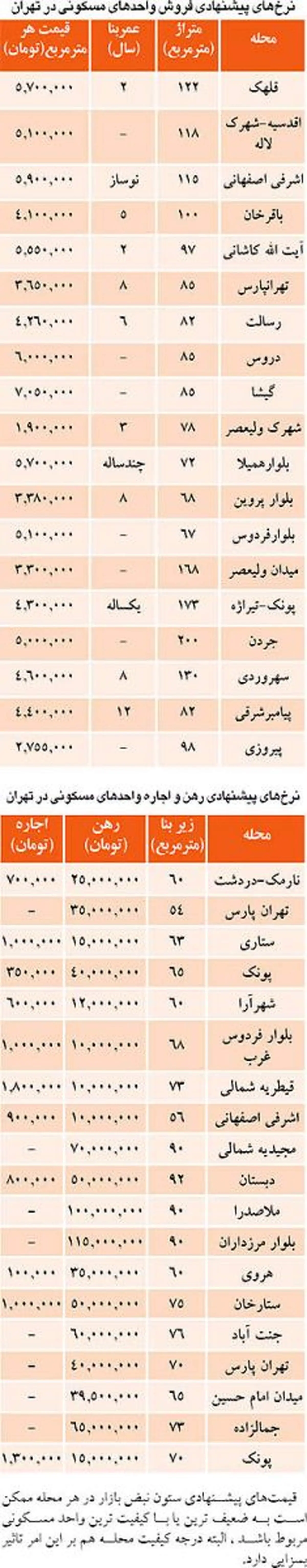 قيمت مسکن و اجاره بها در مناطق مختلف تهران+جدول