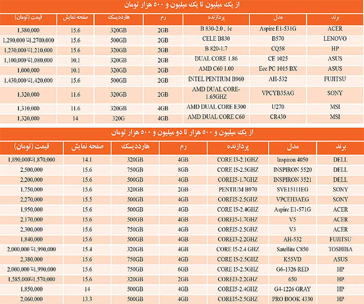 رشد قیمتها در بازار لپتاپ+جدول