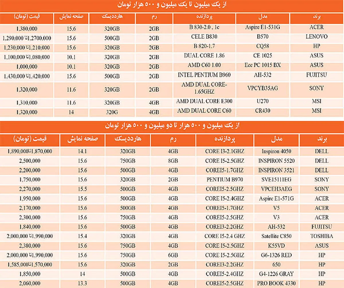 رشد قیمت‌ها در بازار لپ‌تاپ+جدول