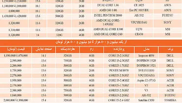 رشد قیمت‌ها در بازار لپ‌تاپ+جدول