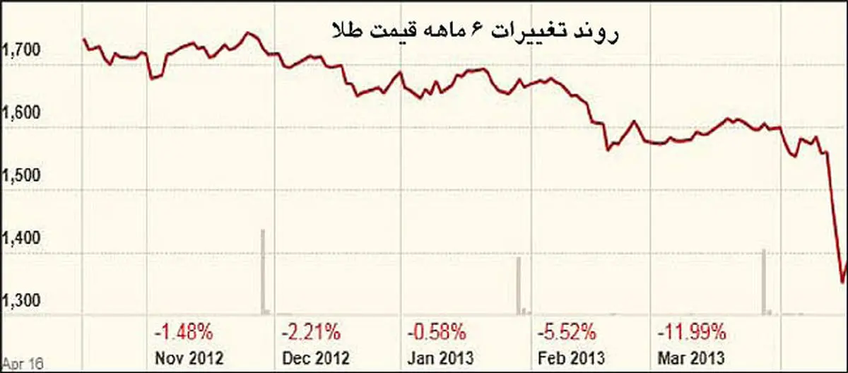 سکه به ریزشهای جهانی پشتکرد