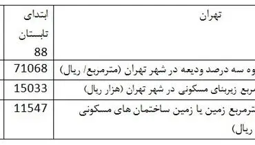 آقای وزیر همچنان گرانی مسکن را تکذیب می کنید؟