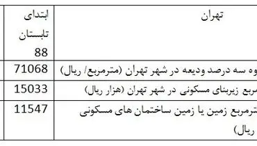 آقای وزیر همچنان گرانی مسکن را تکذیب می کنید؟