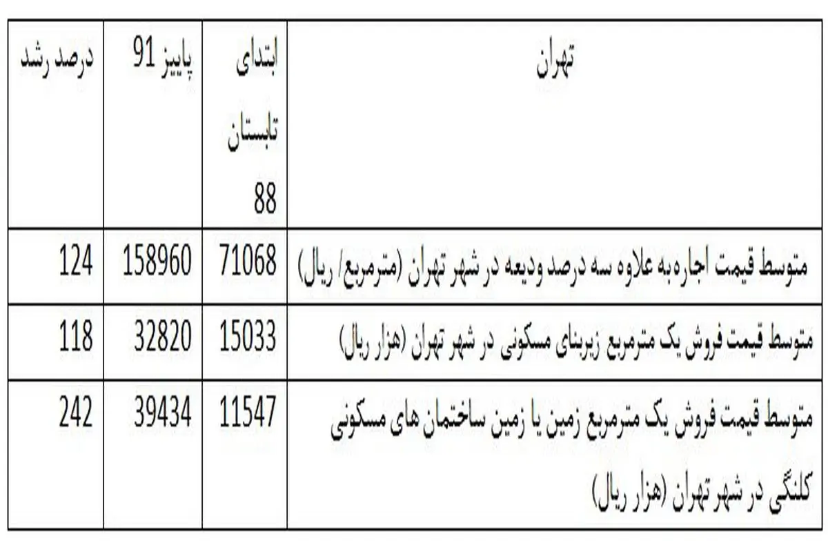 آقای وزیر همچنان گرانی مسکن را تکذیب می کنید؟