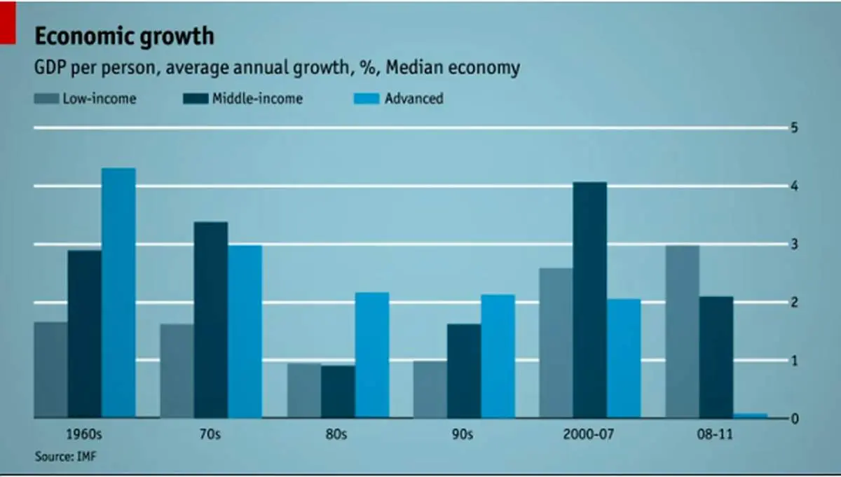 بررسی روند 50 ساله درآمد سرانه در جهان