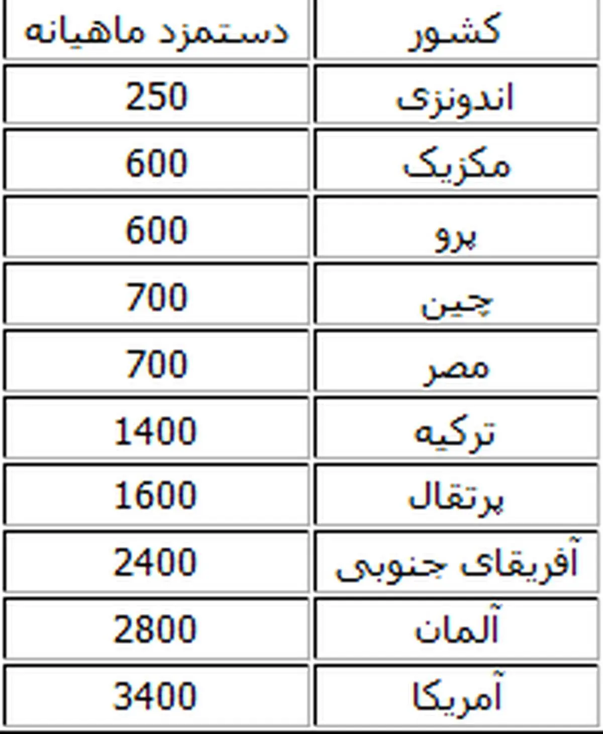 جدول دستمزد ماهیانه ۱۰ کشور