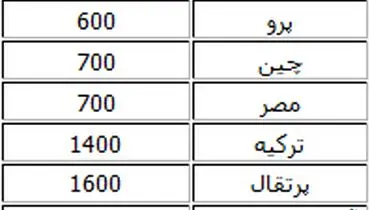 جدول دستمزد ماهیانه ۱۰ کشور