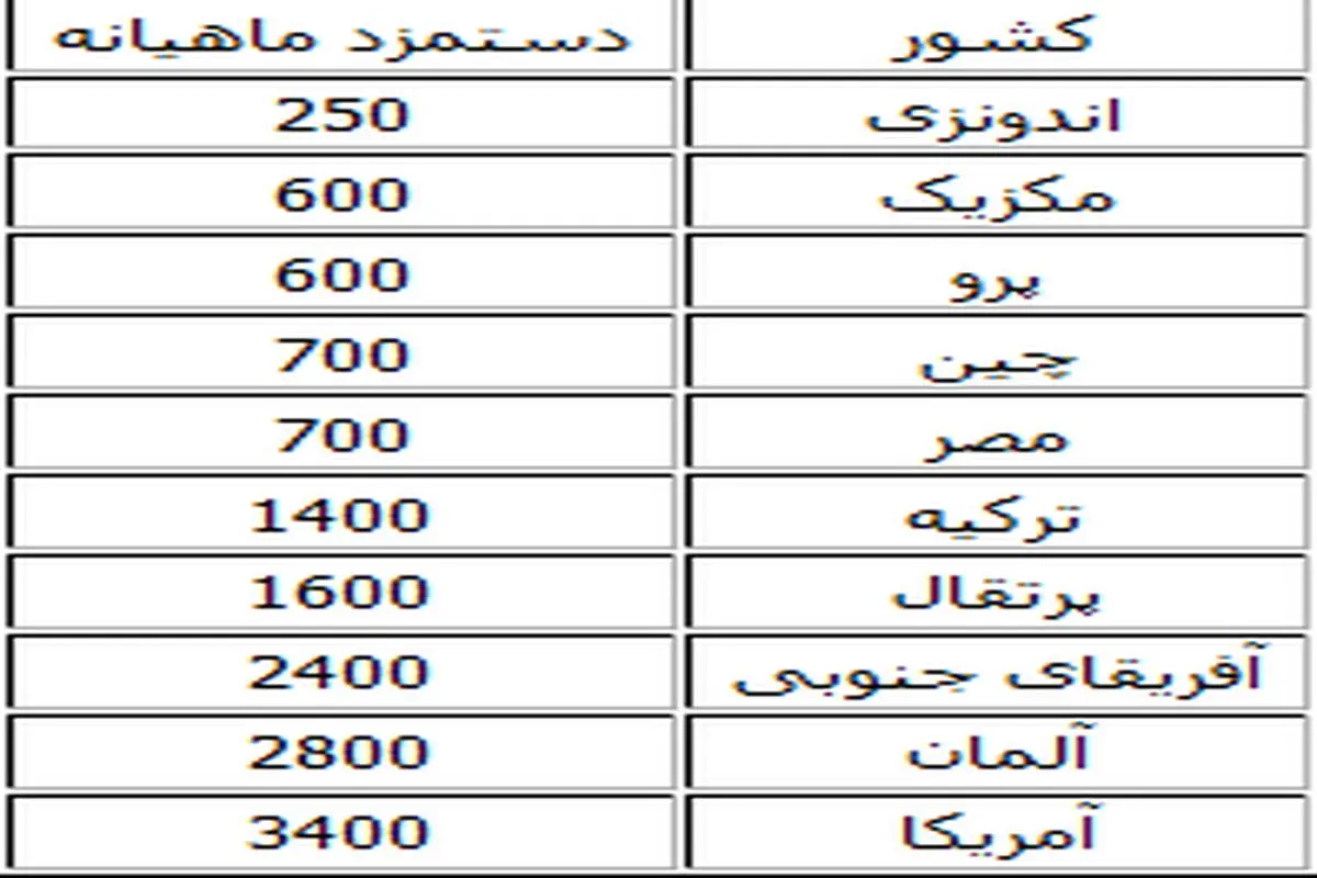 جدول دستمزد ماهیانه ۱۰ کشور