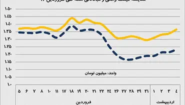 حباب ۸۰ هزار تومانی سکه