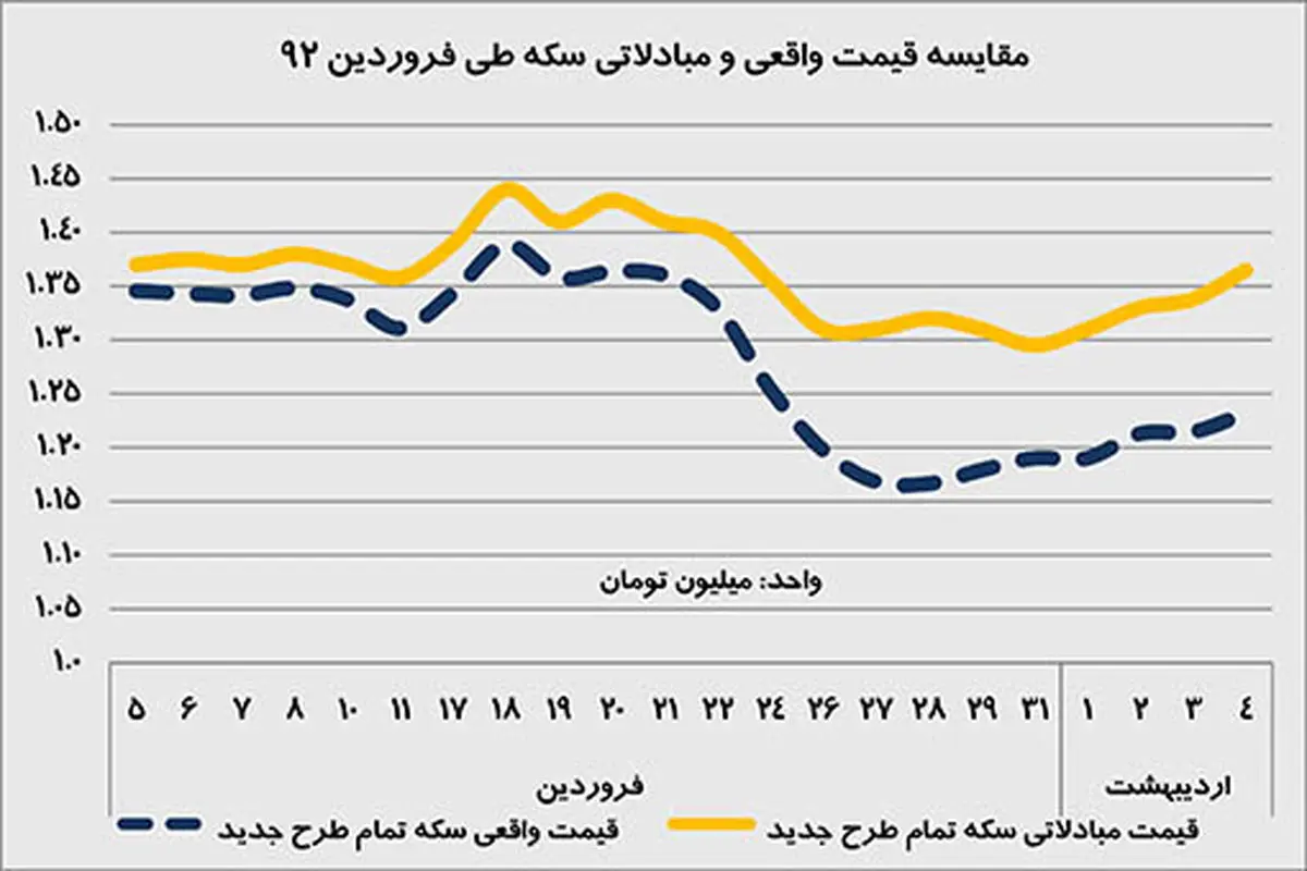 حباب ۸۰ هزار تومانی سکه